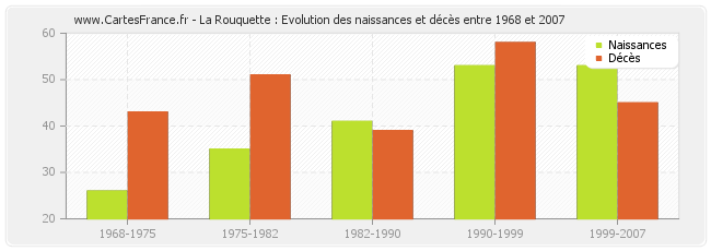 La Rouquette : Evolution des naissances et décès entre 1968 et 2007